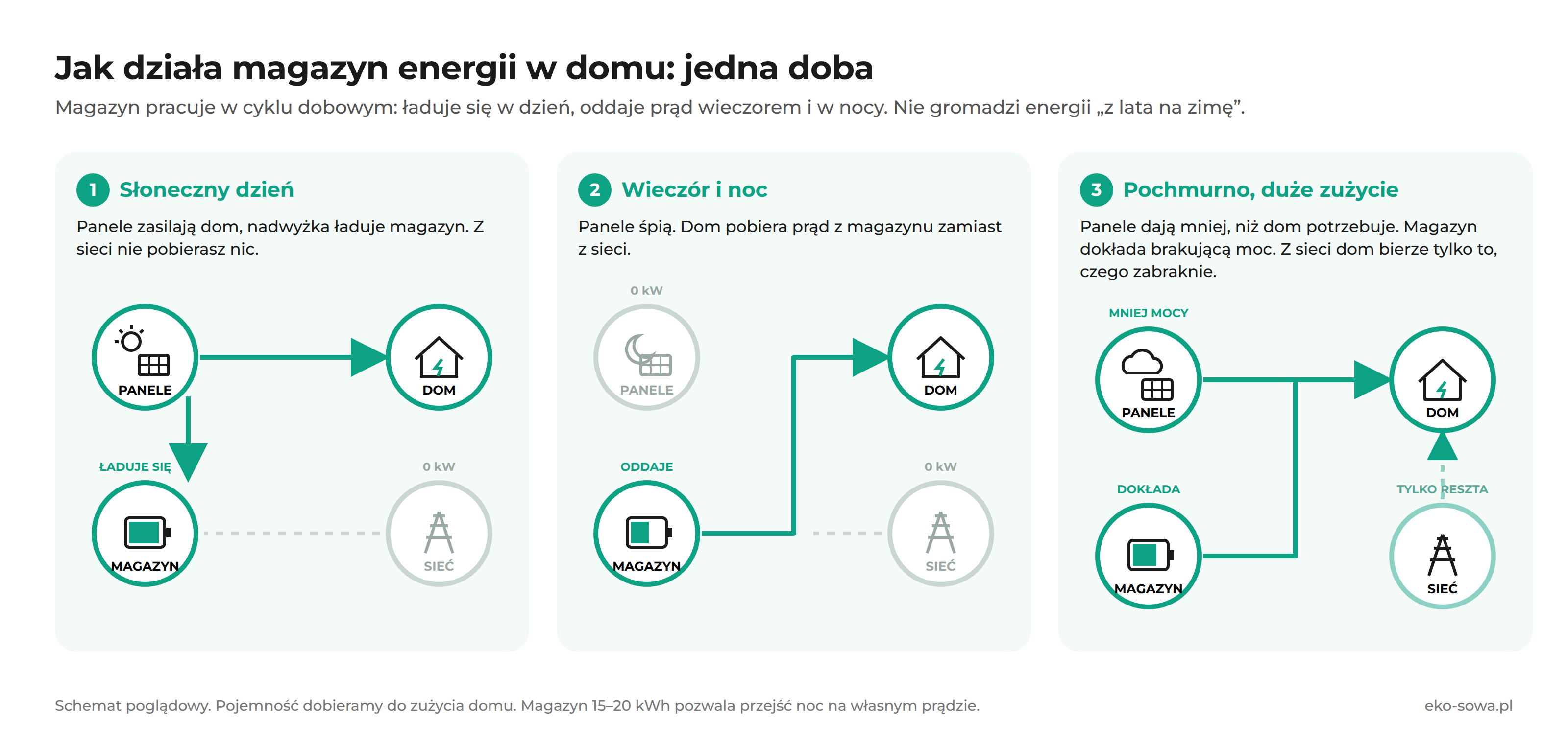 Schemat: jedna doba z magazynem energii w domu